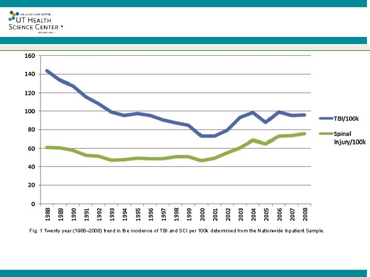 ® Fig. 1 Twenty year (1988– 2008) trend in the incidence of TBI and