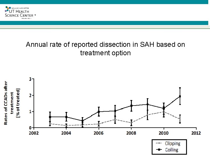 ® Annual rate of reported dissection in SAH based on treatment option 