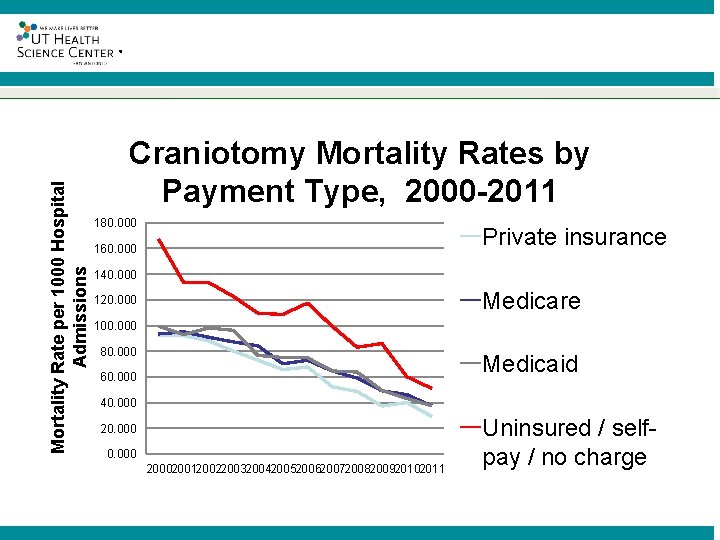 Mortality Rate per 1000 Hospital Admissions ® Craniotomy Mortality Rates by Payment Type, 2000