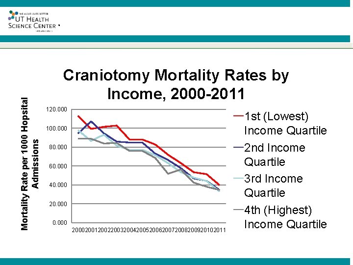 Mortality Rate per 1000 Hopsital Admissions ® Craniotomy Mortality Rates by Income, 2000 -2011