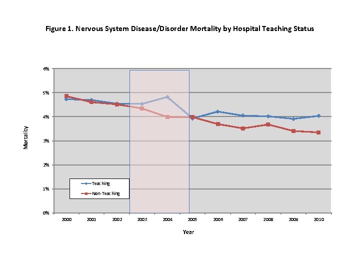 Figure 1. Nervous System Disease/Disorder Mortality by Hospital Teaching Status 6% 5% Mortality 4%