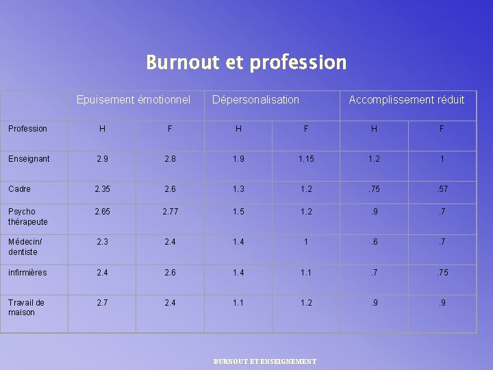 Burnout et profession Epuisement émotionnel Dépersonalisation Accomplissement réduit Profession H F H F Enseignant