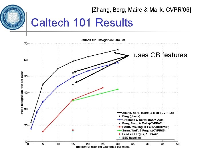 [Zhang, Berg, Maire & Malik, CVPR’ 06] Caltech 101 Results uses GB features 