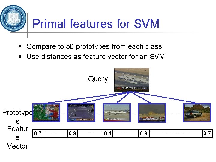 Primal features for SVM § Compare to 50 prototypes from each class § Use