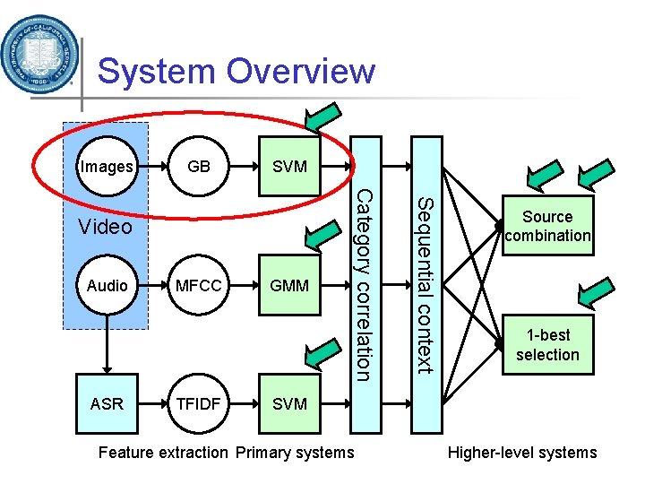 System Overview Images GB SVM ASR MFCC TFIDF GMM Sequential context Audio Category correlation