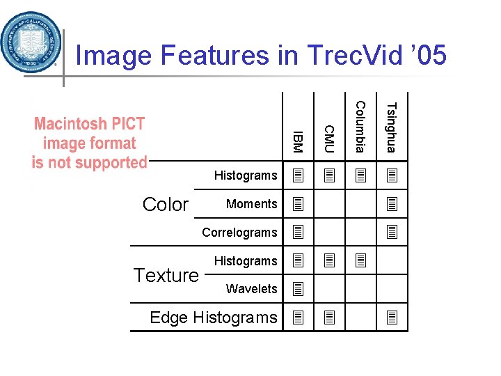 Image Features in Trec. Vid ’ 05 Berkeley Tsinghua Columbia CMU IBM Moments Color