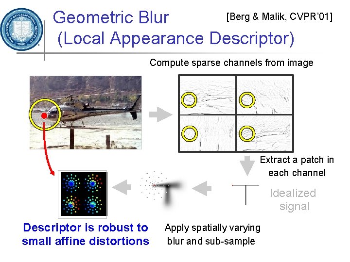 [Berg & Malik, CVPR’ 01] Geometric Blur (Local Appearance Descriptor) Compute sparse channels from