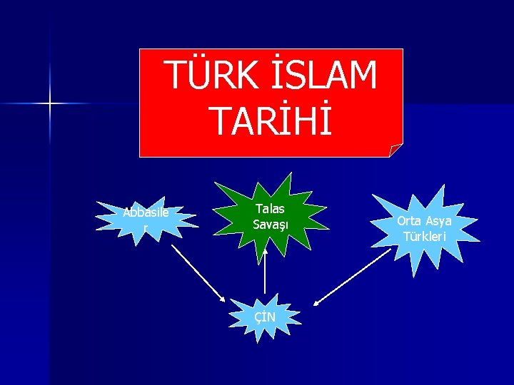 TÜRK İSLAM TARİHİ Abbasile r Talas Savaşı ÇİN Orta Asya Türkleri 