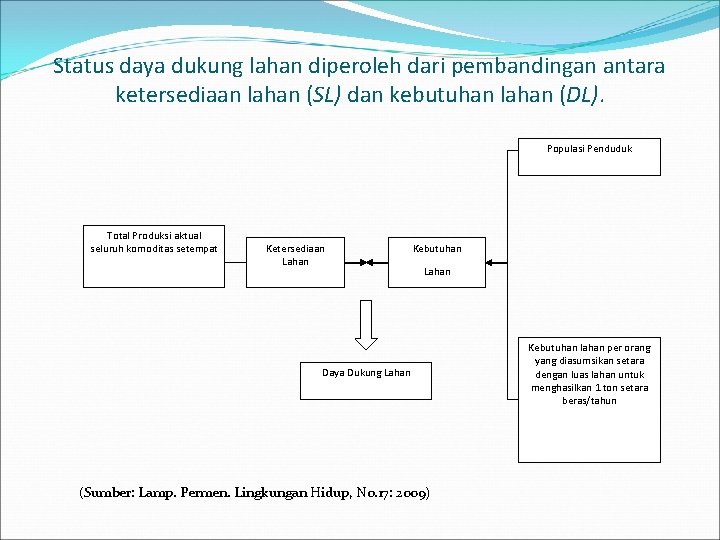 Status daya dukung lahan diperoleh dari pembandingan antara ketersediaan lahan (SL) dan kebutuhan lahan