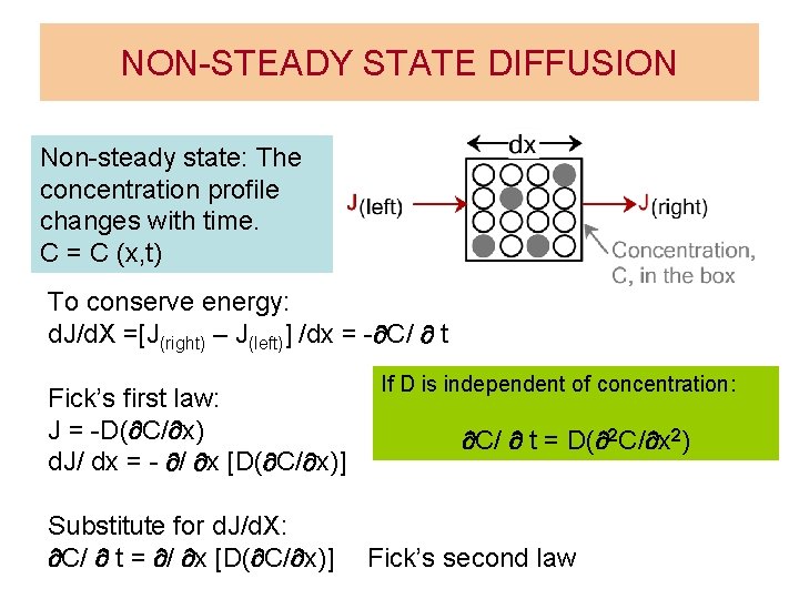 NON-STEADY STATE DIFFUSION Non-steady state: The concentration profile changes with time. C = C