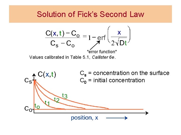 Solution of Fick’s Second Law "error function" Values calibrated in Table 5. 1, Callister
