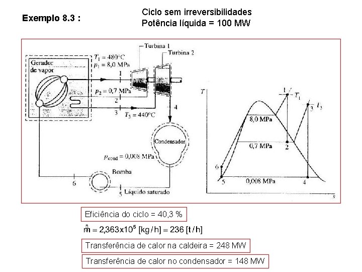 Exemplo 8. 3 : Ciclo sem irreversibilidades Potência líquida = 100 MW Eficiência do