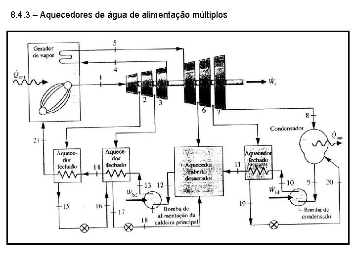 8. 4. 3 – Aquecedores de água de alimentação múltiplos 