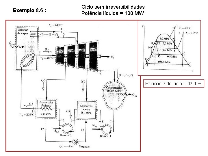 Exemplo 8. 6 : Ciclo sem irreversibilidades Potência líquida = 100 MW Eficiência do