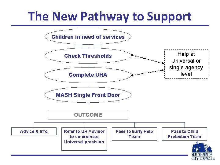 The New Pathway to Support Children in need of services Help at Universal or