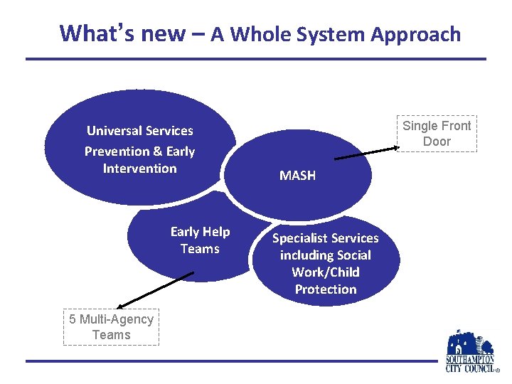 What’s new – A Whole System Approach Universal Services Prevention & Early Intervention Early