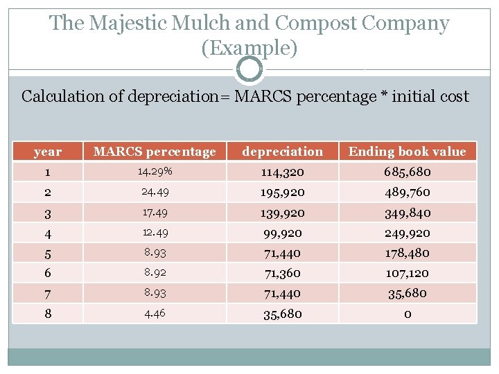The Majestic Mulch and Compost Company (Example) Calculation of depreciation= MARCS percentage * initial