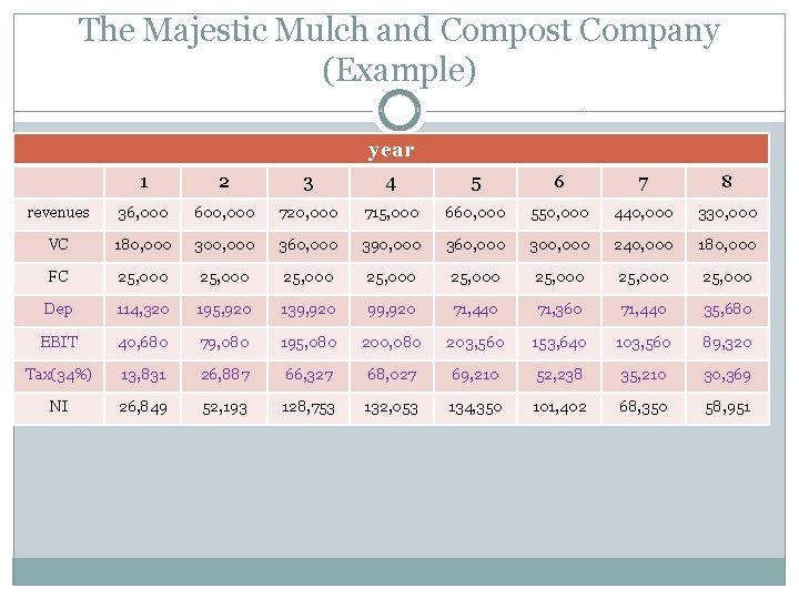 The Majestic Mulch and Compost Company (Example) year 1 2 3 4 5 6