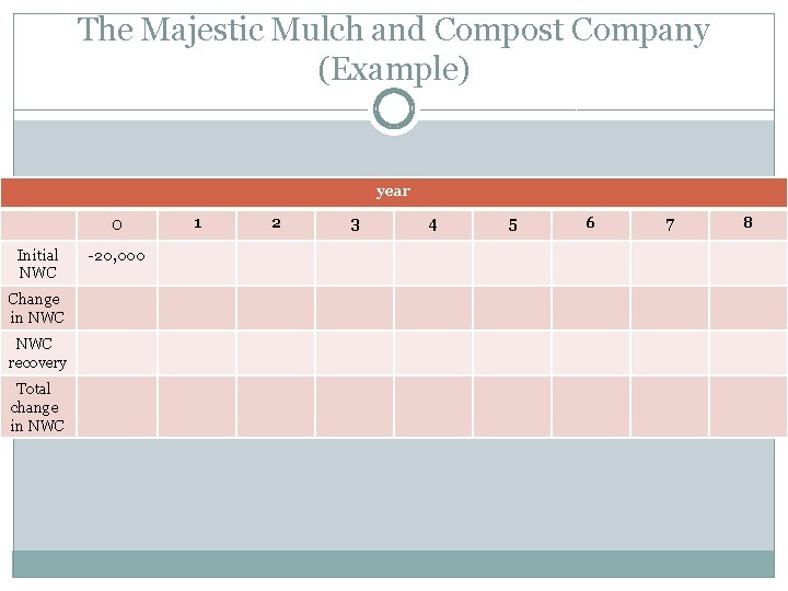 The Majestic Mulch and Compost Company (Example) year 0 Initial NWC Change in NWC