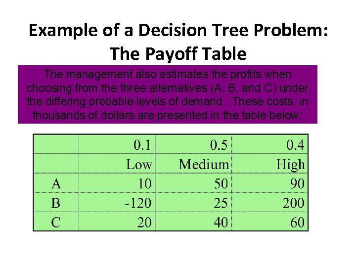 Example of a Decision Tree Problem: The Payoff Table The management also estimates the