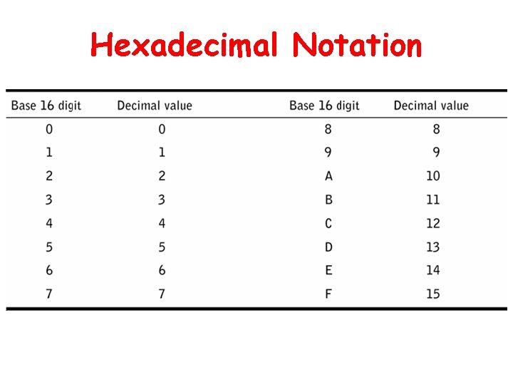 Hexadecimal Notation 