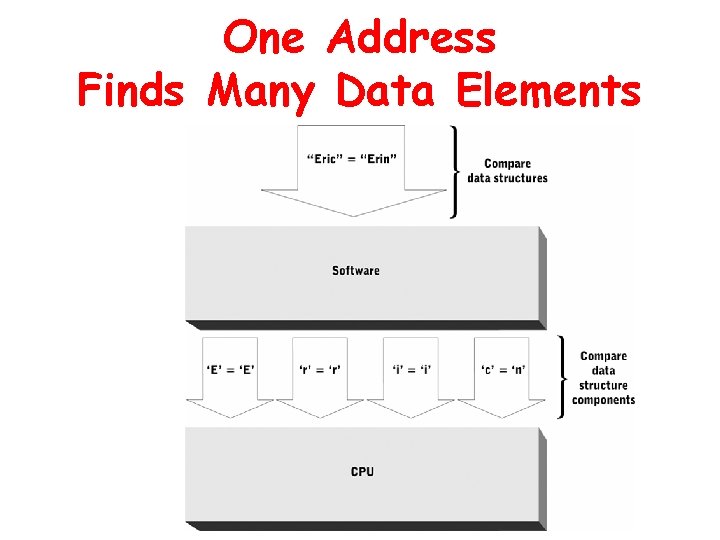 One Address Finds Many Data Elements 