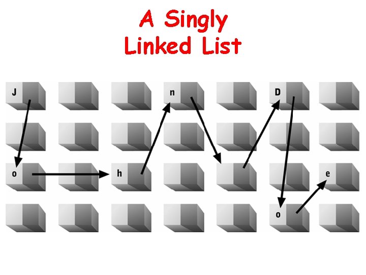 A Singly Linked List 