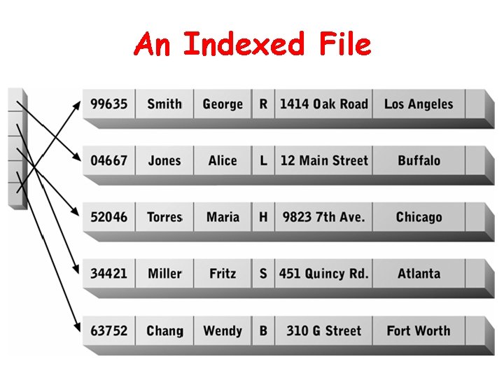 An Indexed File 