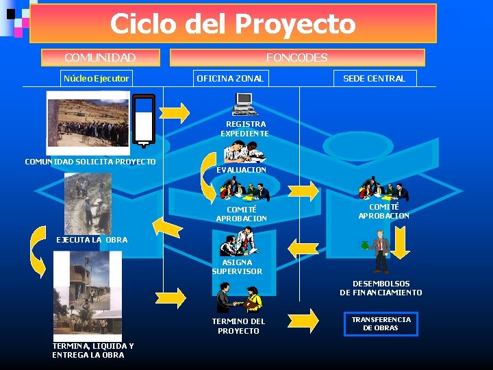 Ciclo del Proyecto COMUNIDAD FONCODES OFICINA ZONAL PRESENTA PROYECTO Núcleo Ejecutor COMUNIDAD SOLICITA PROYECTO