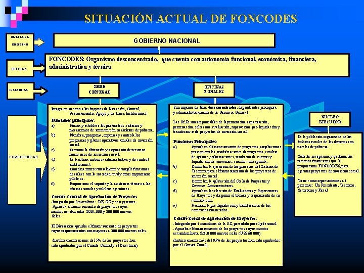 SITUACIÓN ACTUAL DE FONCODES NIVELES DE GOBIERNO ENTIDAD GOBIERNO NACIONAL FONCODES: Organismo desconcentrado, que