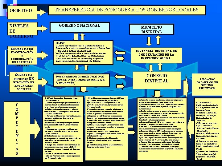 OBJETIVO NIVELES DE GOBIERNO INSTANCIAS DE PLANIFICACIÒN Y COORDINACIÒN DE POLITICAS SOCIALES INSTANCIAS TECNICAS