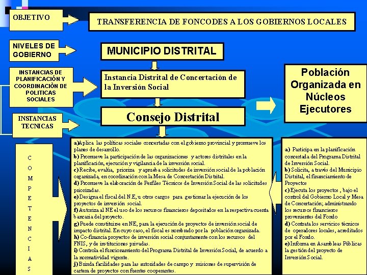 OBJETIVO NIVELES DE GOBIERNO INSTANCIAS DE PLANIFICACIÓN Y COORDINACIÒN DE POLITICAS SOCIALES INSTANCIAS TECNICAS