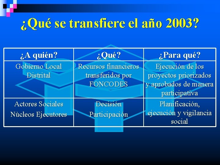 ¿Qué se transfiere el año 2003? ¿A quién? Gobierno Local Distrital Actores Sociales Nùcleos