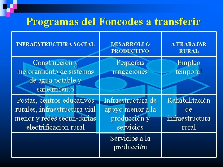 Programas del Foncodes a transferir INFRAESTRUCTURA SOCIAL DESARROLLO PRODUCTIVO A TRABAJAR RURAL Construcción y