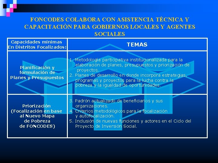 FONCODES COLABORA CON ASISTENCIA TÈCNICA Y CAPACITACIÒN PARA GOBIERNOS LOCALES Y AGENTES SOCIALES Capacidades