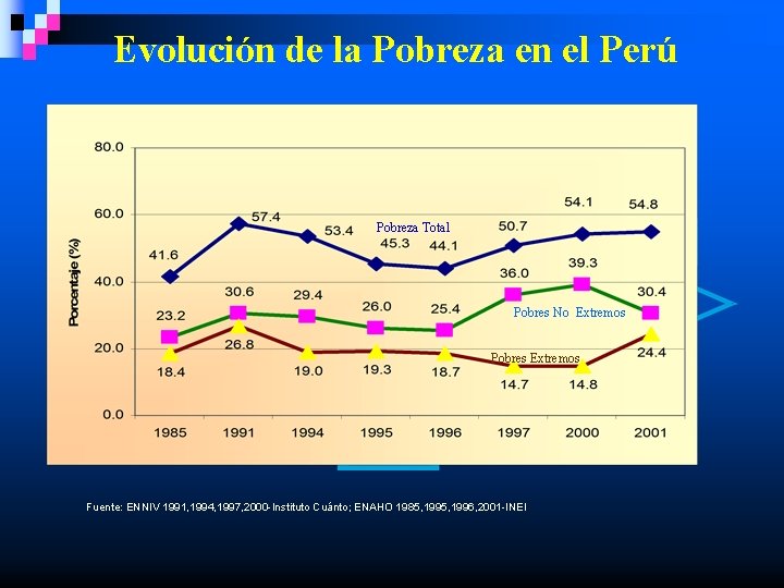 Evolución de la Pobreza en el Perú Pobreza Total Pobres No Extremos Pobres Extremos