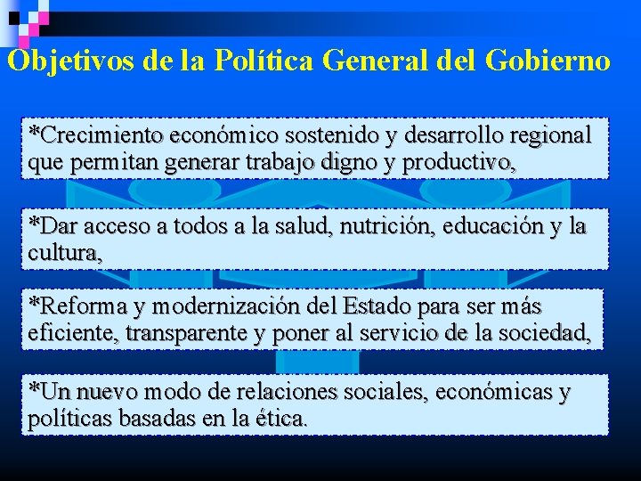 Objetivos de la Política General del Gobierno *Crecimiento económico sostenido y desarrollo regional que