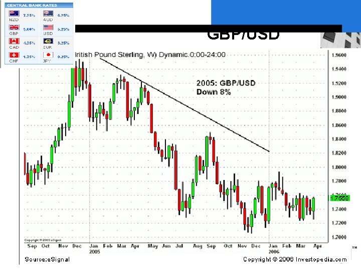 GBP/USD 