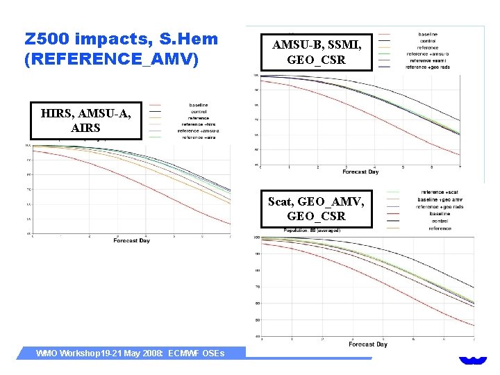 Z 500 impacts, S. Hem (REFERENCE_AMV) AMSU-B, SSMI, GEO_CSR HIRS, AMSU-A, AIRS Scat, GEO_AMV,