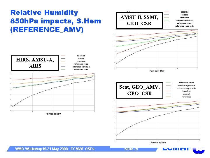 Relative Humidity 850 h. Pa impacts, S. Hem (REFERENCE_AMV) AMSU-B, SSMI, GEO_CSR HIRS, AMSU-A,
