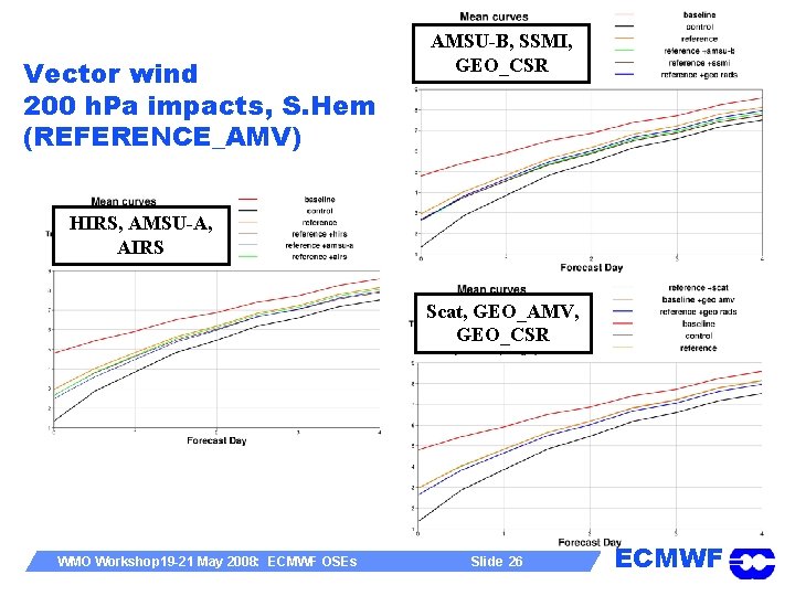 Vector wind 200 h. Pa impacts, S. Hem (REFERENCE_AMV) AMSU-B, SSMI, GEO_CSR HIRS, AMSU-A,