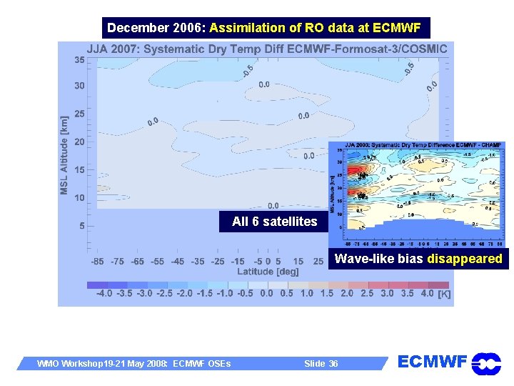 December 2006: Assimilation of RO data at ECMWF All 6 satellites Wave-like bias disappeared