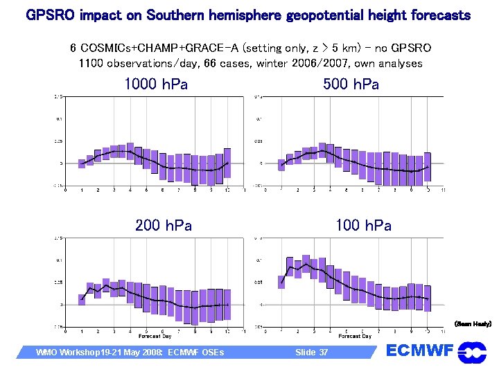 GPSRO impact on Southern hemisphere geopotential height forecasts 6 COSMICs+CHAMP+GRACE-A (setting only, z >