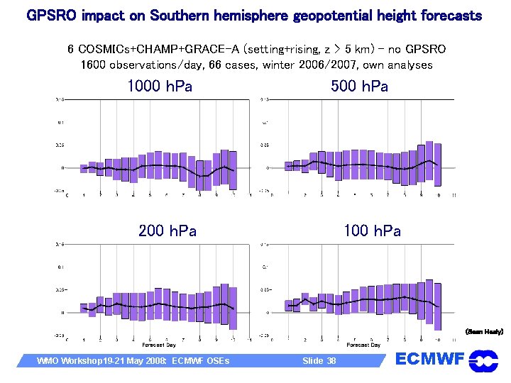 GPSRO impact on Southern hemisphere geopotential height forecasts 6 COSMICs+CHAMP+GRACE-A (setting+rising, z > 5
