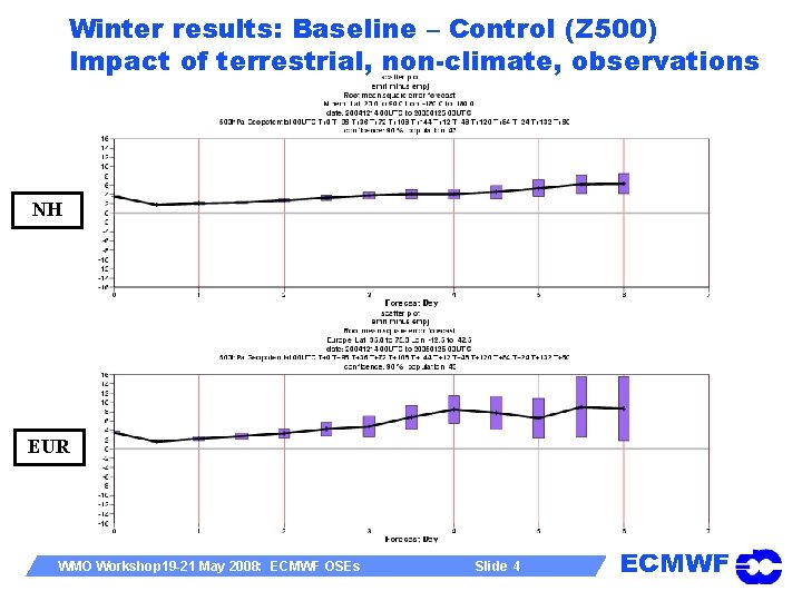 Winter results: Baseline – Control (Z 500) Impact of terrestrial, non-climate, observations NH EUR
