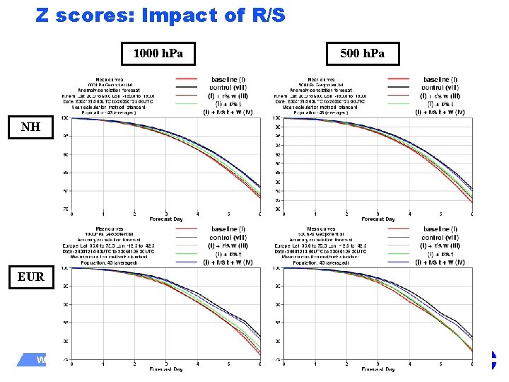 Z scores: Impact of R/S 1000 h. Pa 500 h. Pa NH EUR WMO
