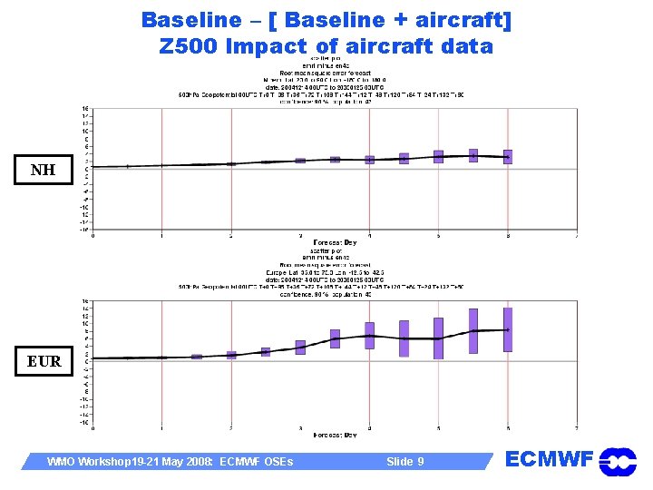 Baseline – [ Baseline + aircraft] Z 500 Impact of aircraft data NH EUR
