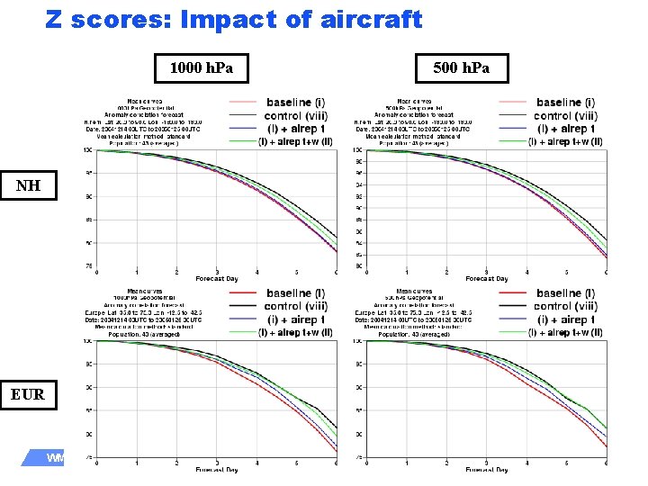 Z scores: Impact of aircraft 1000 h. Pa 500 h. Pa NH EUR WMO
