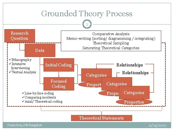 Grounded Theory Process 3 Research Question Comparative Analysis Memo-writing (sorting/ diagramming / integrating) Theoretical