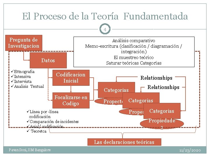 El Proceso de la Teoría Fundamentada 4 Pregunta de Investigacion Análisis comparativo Memo-escritura (clasificación